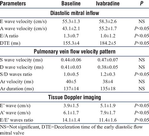 left ventricular diastolic parameters